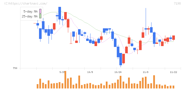 ＳＢＩアルヒ(7198)の日足チャート