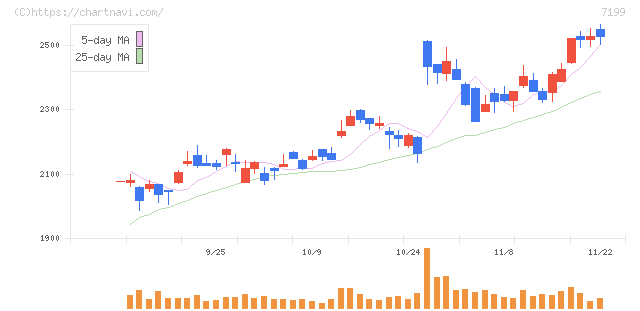 プレミアグループ(7199)の日足チャート