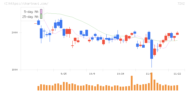 いすゞ自動車(7202)の日足チャート