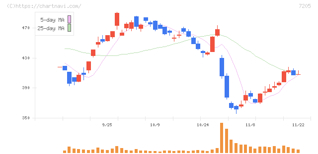 日野自動車(7205)の日足チャート