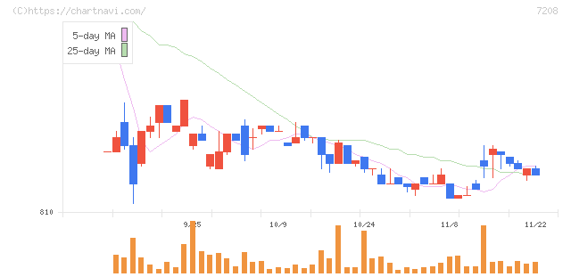 カネミツ(7208)の日足チャート