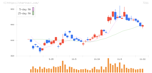三菱自動車(7211)の日足チャート