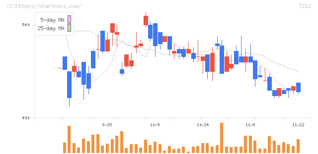 エフテック(7212)の日足チャート