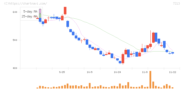 レシップホールディングス(7213)の日足チャート