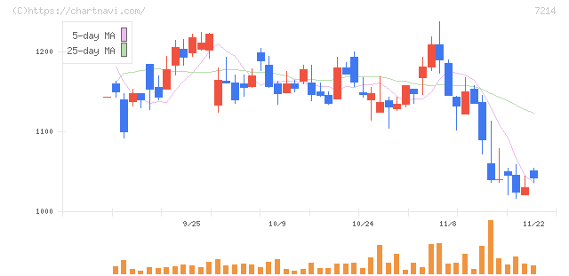 ＧＭＢ(7214)の日足チャート