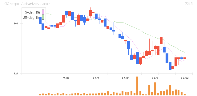 ファルテック(7215)の日足チャート