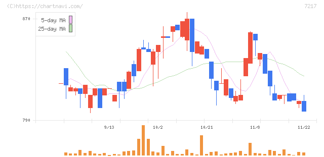 テイン(7217)の日足チャート