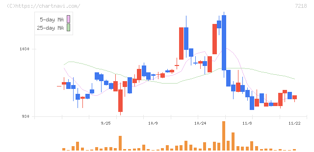 田中精密工業(7218)の日足チャート