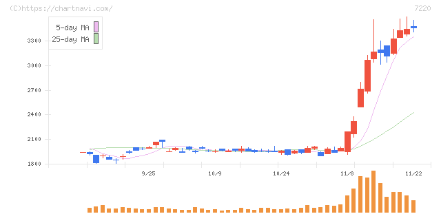武蔵精密工業(7220)の日足チャート