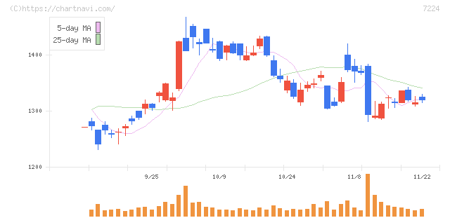 新明和工業(7224)の日足チャート