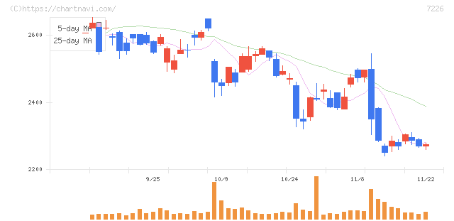 極東開発工業(7226)の日足チャート