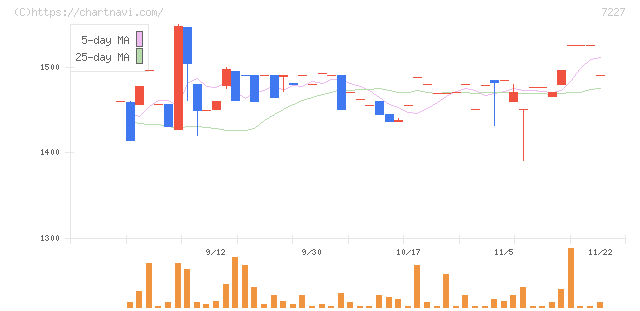 アスカ(7227)の日足チャート