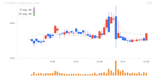 ユタカ技研(7229)の日足チャート