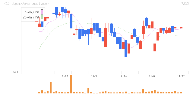 東京ラヂエーター製造(7235)の日足チャート