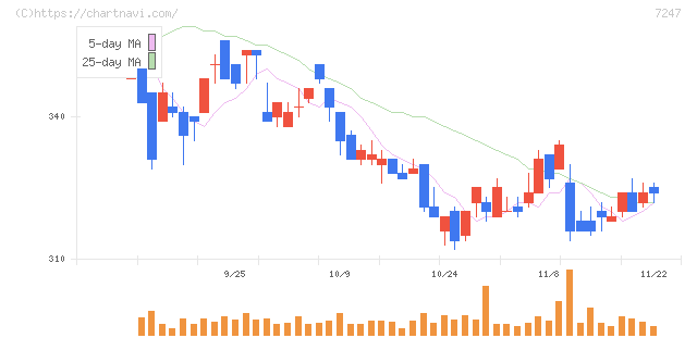 ミクニ(7247)の日足チャート