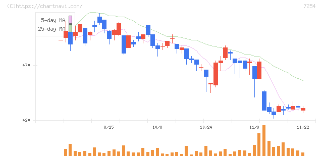 ユニバンス(7254)の日足チャート