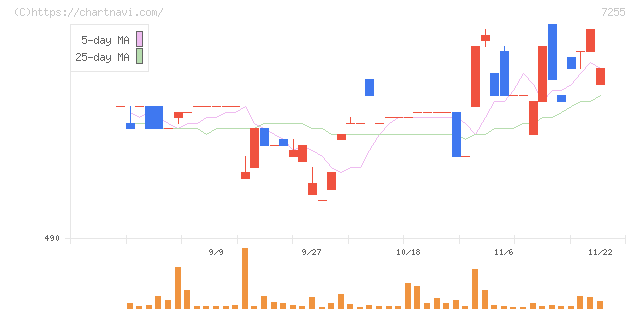 桜井製作所(7255)の日足チャート