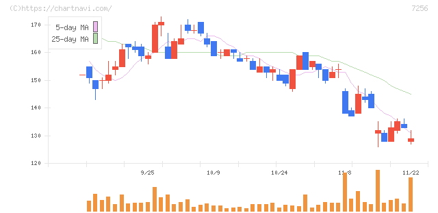 河西工業(7256)の日足チャート