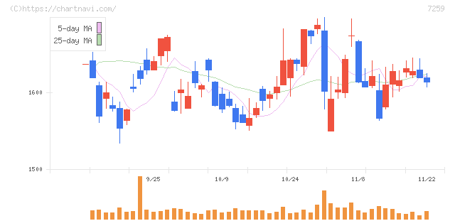 アイシン(7259)の日足チャート