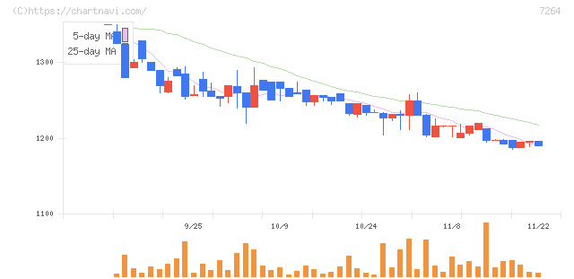 ムロコーポレーション(7264)の日足チャート