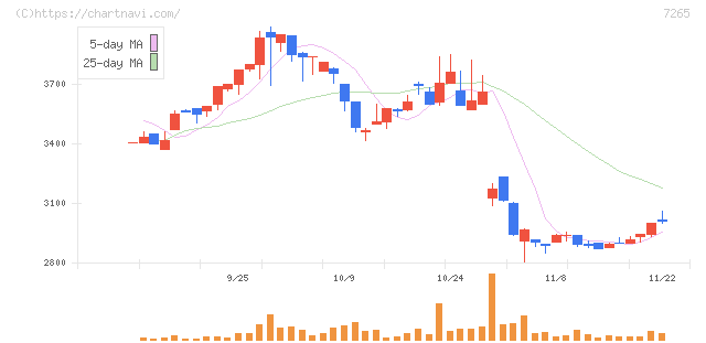エイケン工業(7265)の日足チャート