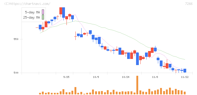 今仙電機製作所(7266)の日足チャート