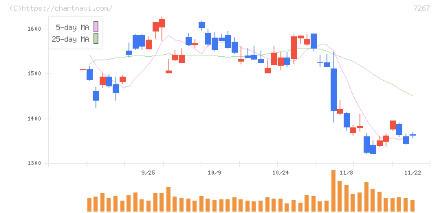 ホンダ(7267)の日足チャート