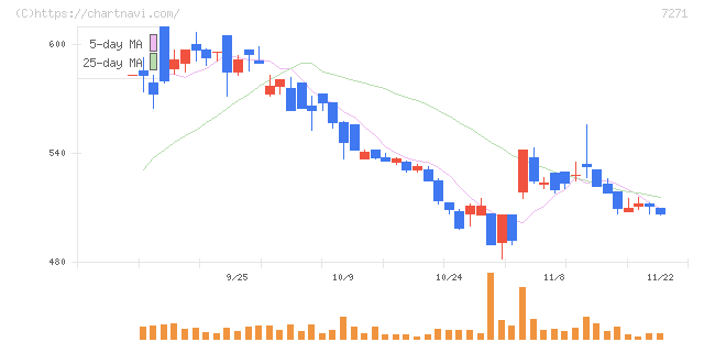 安永(7271)の日足チャート