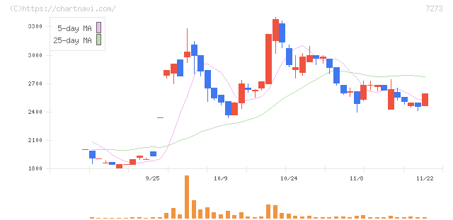 イクヨ(7273)の日足チャート