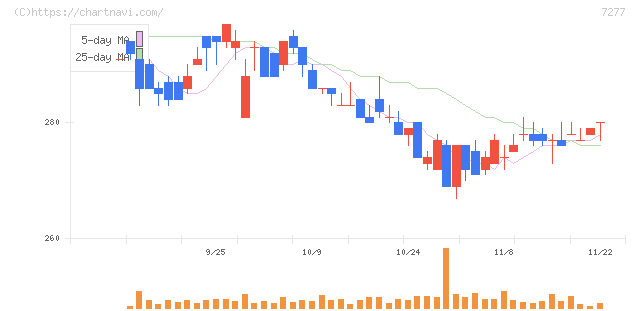 ＴＢＫ(7277)の日足チャート