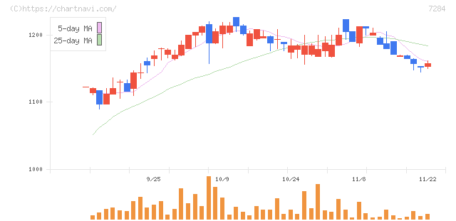 盟和産業(7284)の日足チャート