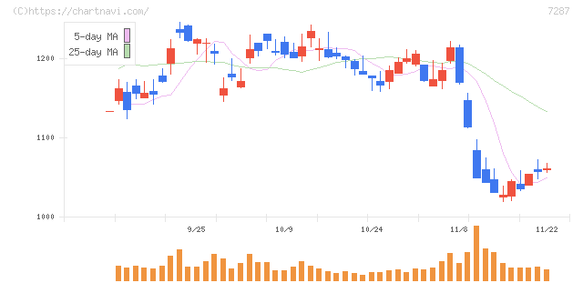日本精機(7287)の日足チャート
