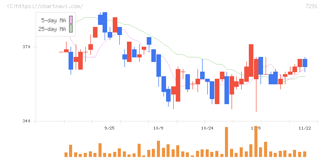 日本プラスト(7291)の日足チャート