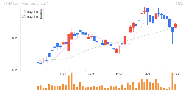村上開明堂(7292)の日足チャート