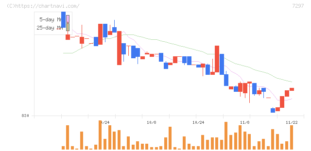 カーメイト(7297)の日足チャート