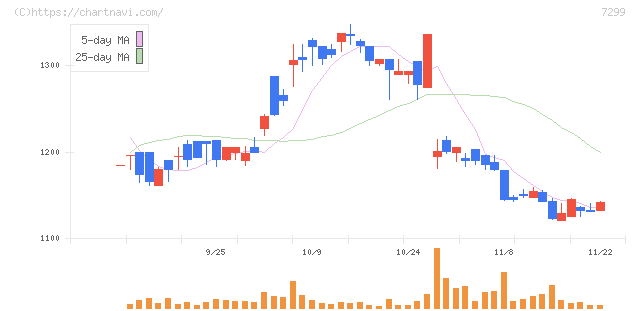フジオーゼックス(7299)の日足チャート