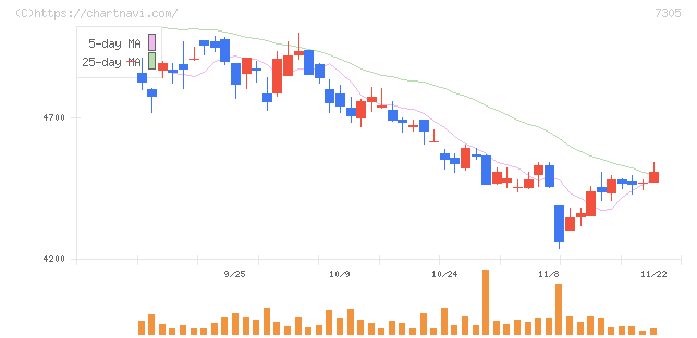 新家工業(7305)の日足チャート