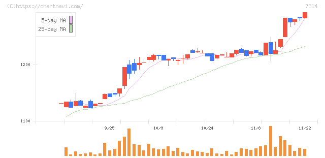 小田原機器(7314)の日足チャート