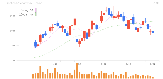 レオス・キャピタルワークス(7330)の日足チャート