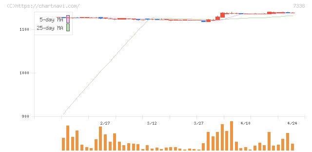 インヴァスト(7338)の日足チャート