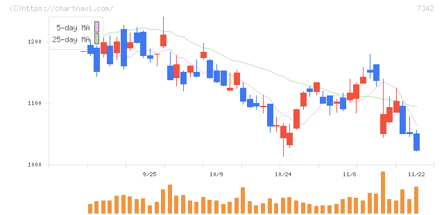 ウェルスナビ(7342)の日足チャート