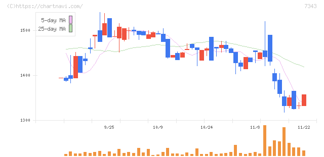 ブロードマインド(7343)の日足チャート