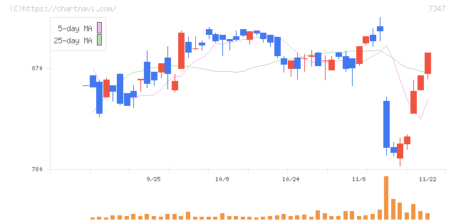 マーキュリアホールディングス(7347)の日足チャート