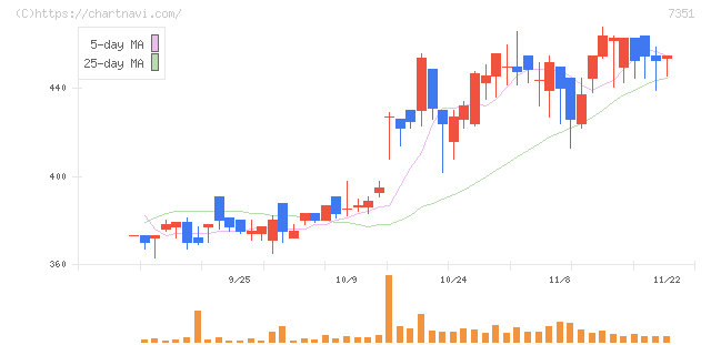 グッドパッチ(7351)の日足チャート