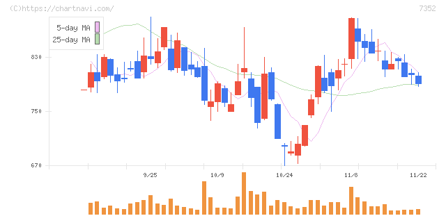 ＴＷＯＳＴＯＮＥ＆Ｓｏｎｓ(7352)の日足チャート