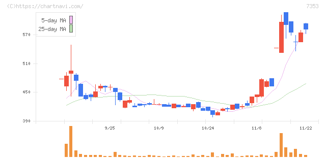 ＫＩＹＯラーニング(7353)の日足チャート