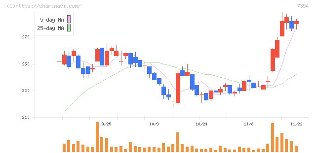 ダイレクトマーケティングミックス(7354)の日足チャート