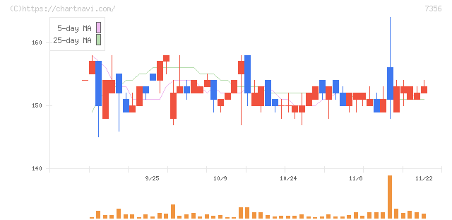 Ｒｅｔｔｙ(7356)の日足チャート