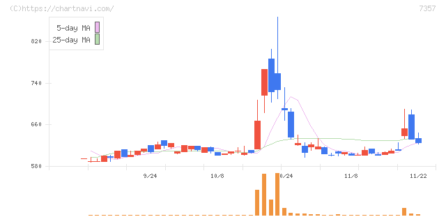 ジオコード(7357)の日足チャート