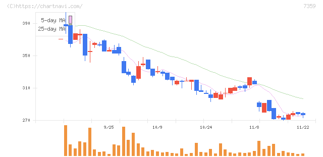 東京通信グループ(7359)の日足チャート